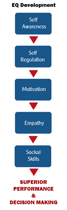 EQ Flowchart