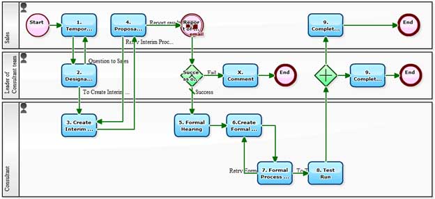 Cycle Time Reduction
